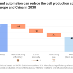 Mažėjantis ES ir Kinijos baterijų kainų skirtumas