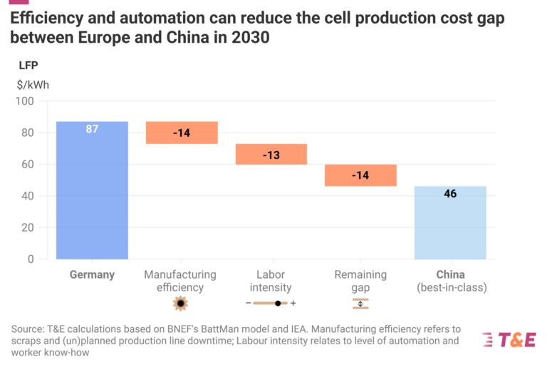 Mažėjantis ES ir Kinijos baterijų kainų skirtumas