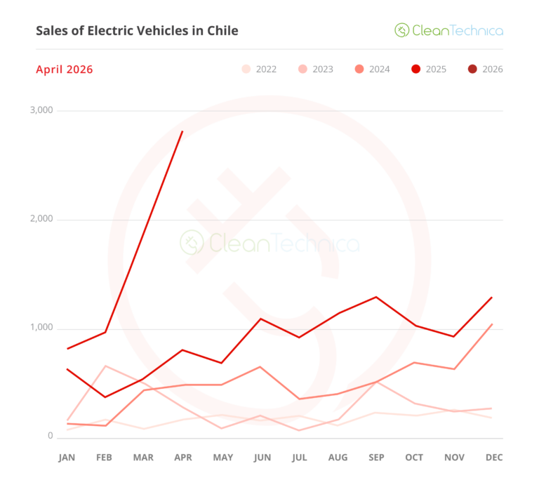 Čilės elektromobilių pardavimo ataskaita: 10 % rinkos dalis pasiekta balandžio mėn. dėka 247 % augimo!