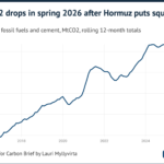 Analysis: China’s CO2 Emissions Fall in Q2 2026 Due to Plummeting Oil Use