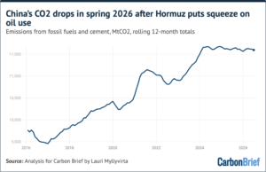 Analysis: China’s CO2 Emissions Fall in Q2 2026 Due to Plummeting Oil Use